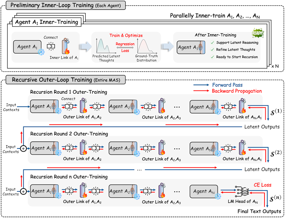 Diagram of RecursiveMAS showing inner-loop and outer-loop training processes for AI agents with forward and backward passes.