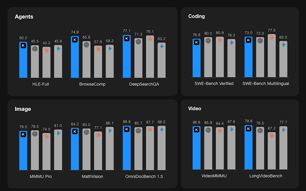 Kimi K2.5 Thinking benchmark comparison chart. Credit: Moonshot AI