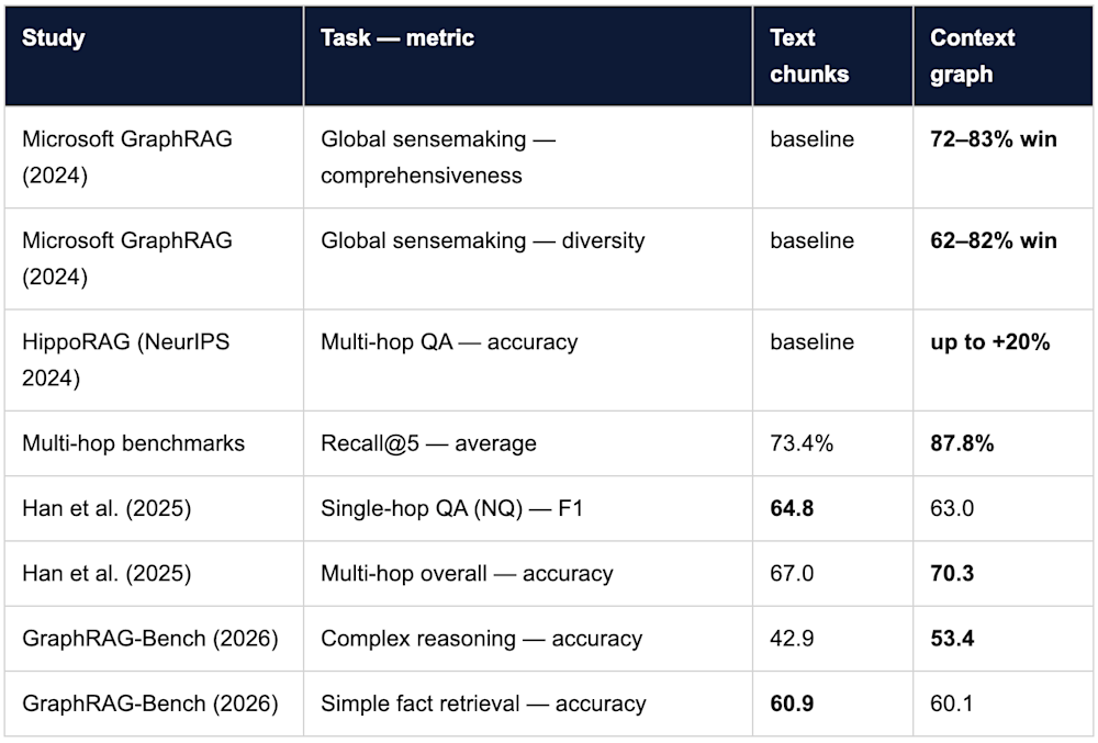 Comparison table of study results showing GraphRAG's performance improvements in various tasks and metrics.