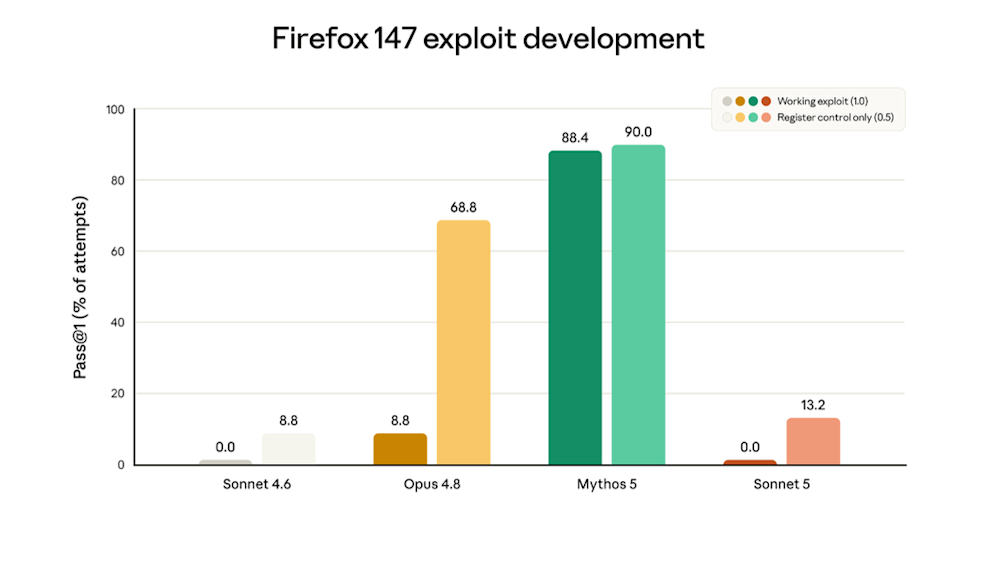 Sonnet 5 - Firefox 147