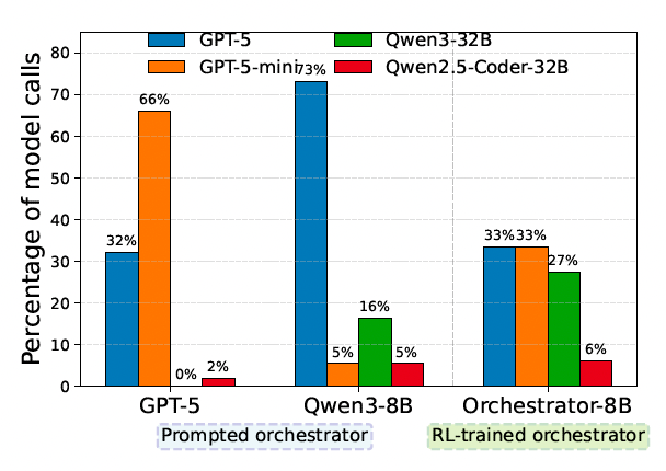 Баланс в ToolOrchestra