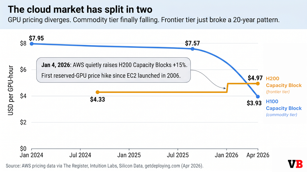 The cloud market has split in two
