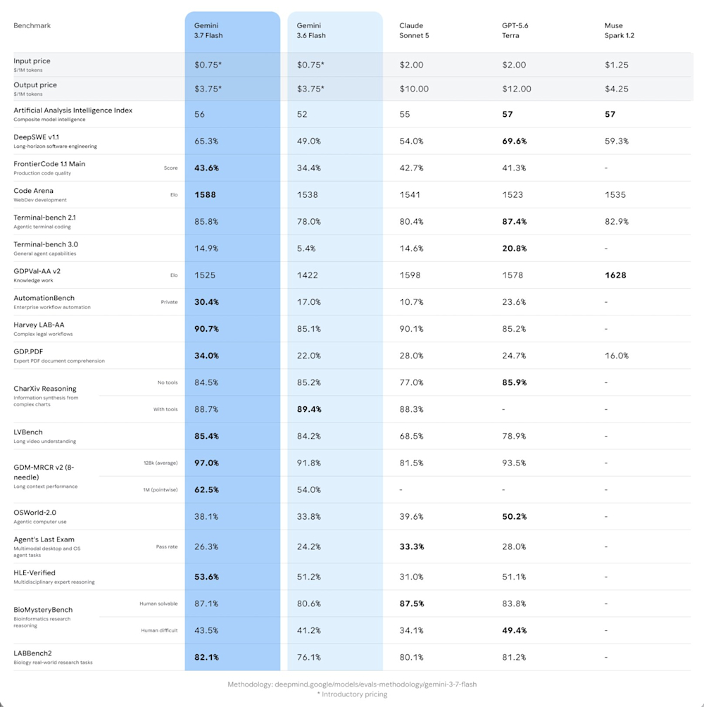 Comparison table of AI models, highlighting Gemini 3.7 Flash's performance and pricing against competitors like Claude Sonnet 5.