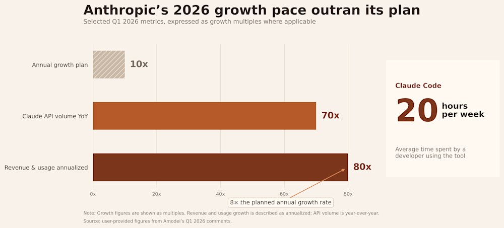 anthropic growth graph