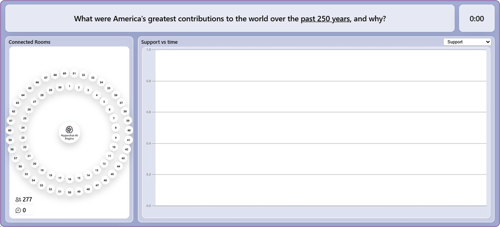 Unanimous AI platform interface showing connected rooms and a blank graph for support vs. time.