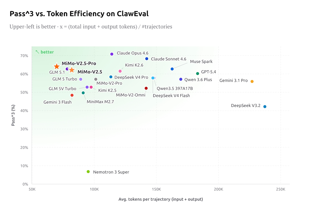 Xiaomi MiMo-V2.5-Pro and MiMo-V2.5 benchmark chart for ClawEval