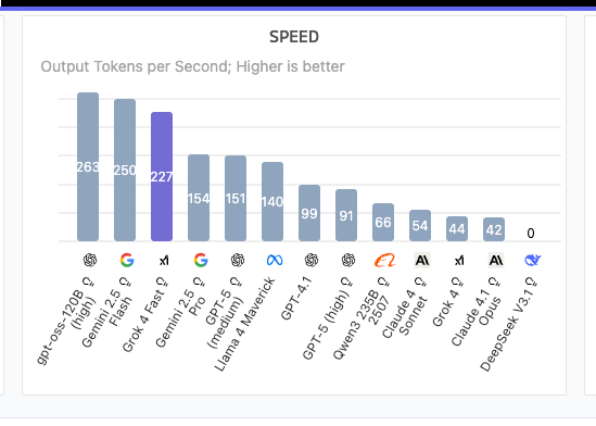 Grok 4 Fast speed measured by Artificial Analysis
