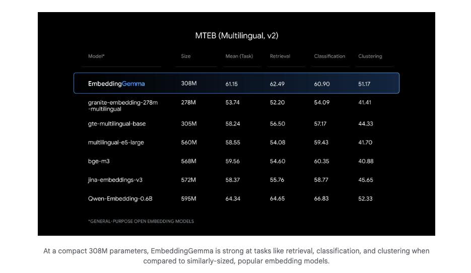 EmbeddingGemma от Google расширяет возможности ИИ наустройстве