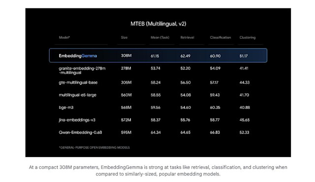 EmbeddingGemma от Google расширяет возможности ИИ наустройстве