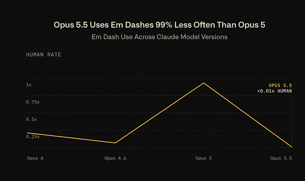 Graphite.io study on Anthropic Claude Opus 5.5 em-dash usage
