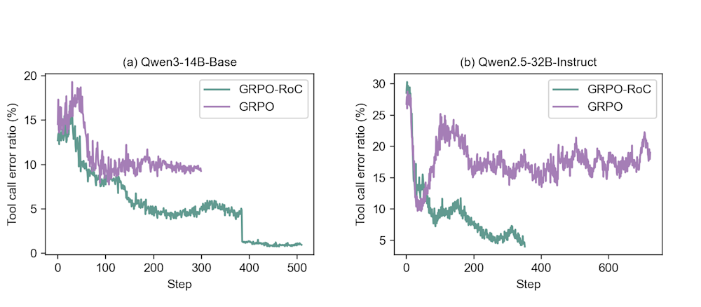 Graphs comparing tool call error ratios of GRPO-RoC and GRPO models over steps for Qwen3-14B-Base and Qwen2.5-32B-Instruct.