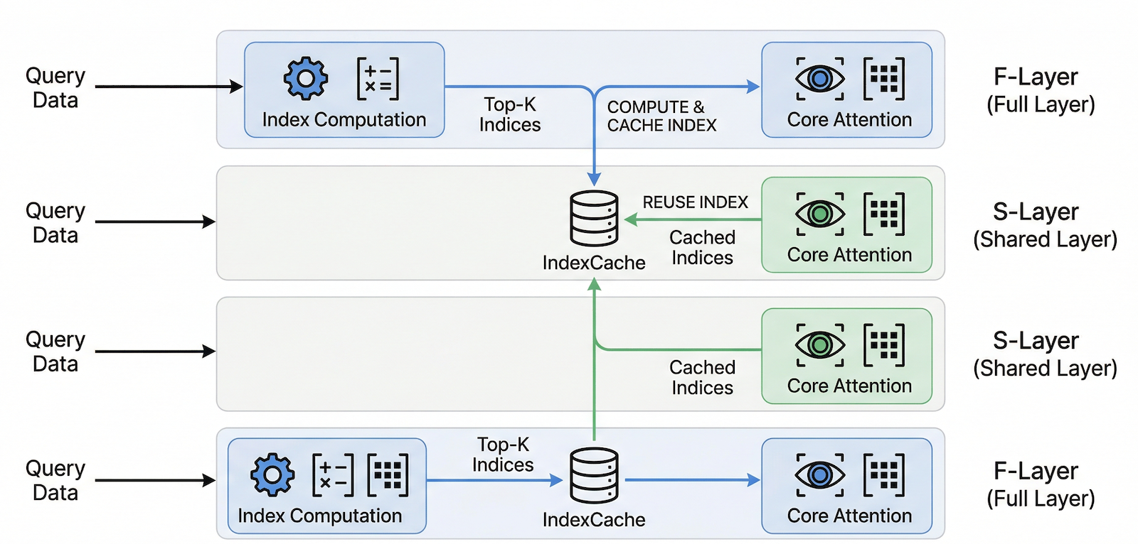 IndexCache turbocharges sparse attention speeds | NodeDrift