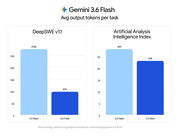 Модель Gemini 3.6 Flash от Google сокращает расходы токенов для ИИ-агентов на величину до 65% при выполнении долгосрочных инженерных задач, а на подходе — версия 3.5 Pro