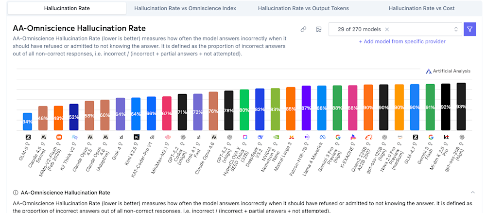 Bar chart comparing hallucination rates of various AI models, with z.ai's GLM-5 showing a low rate of 34%.