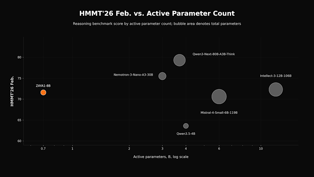 Chart comparing active parameter counts of ZAYA1-8B and other similarly sized open models