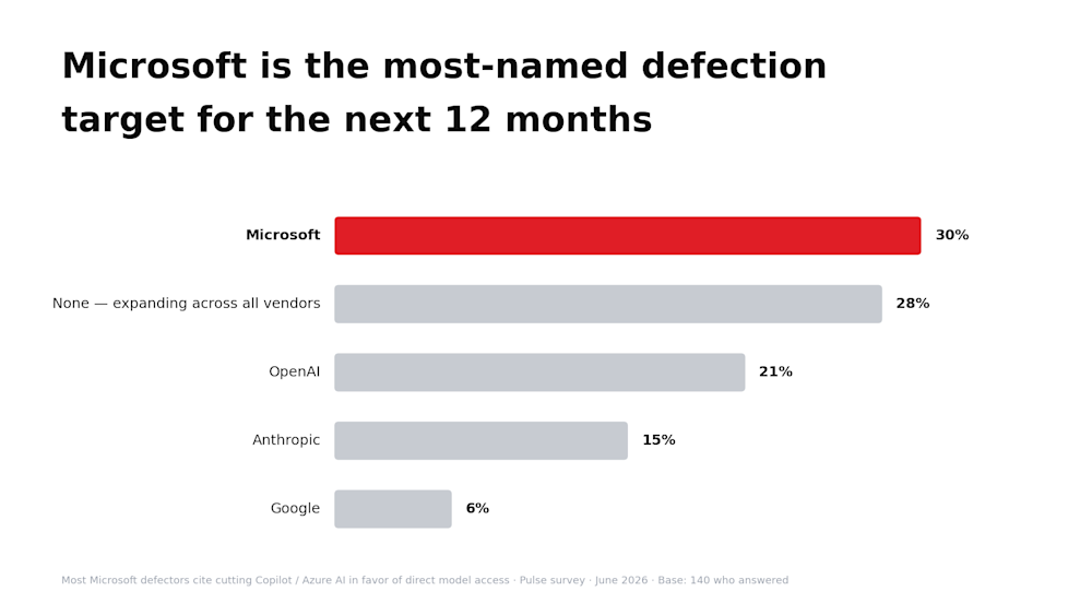 Vendor defection