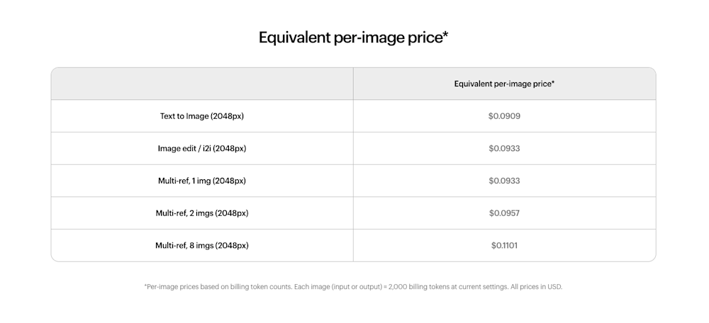 Table showing equivalent per-image prices for different image processing tasks, ranging from $0.0909 to $0.1101.