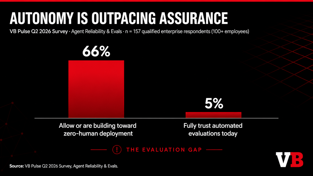 Autonomy is outpacing assurance