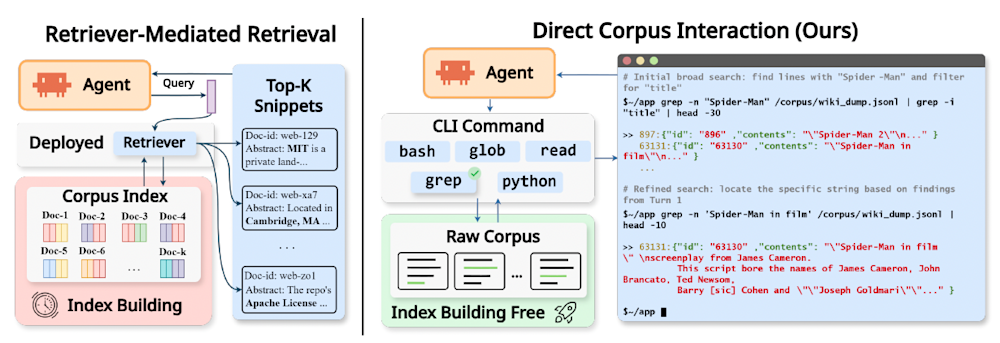 Comparison of retriever-mediated retrieval and direct corpus interaction with CLI commands for AI agents.