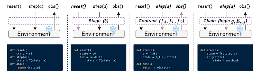 EnvHarness components