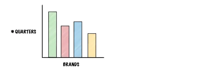 A graph showing paper towel brands and number of quarters each sheet could hold