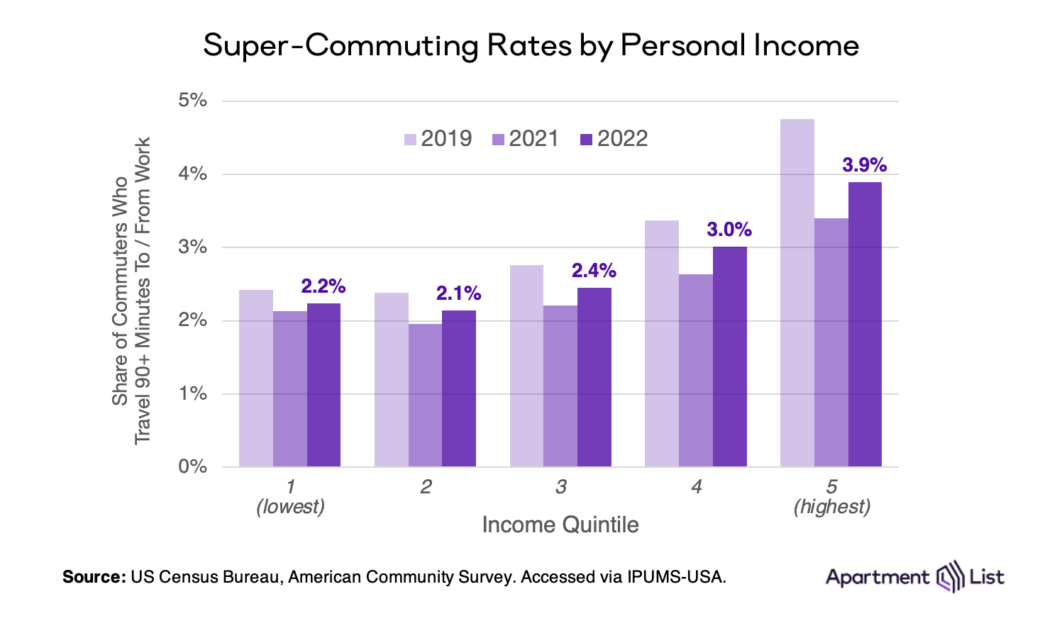 The U.S. Added Nearly 600,000 Super Commuters in 2022