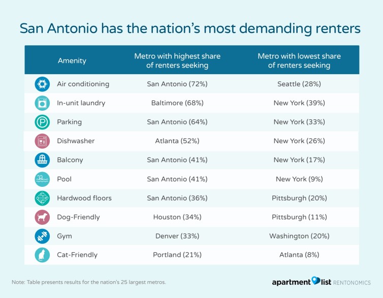 Rental Mismatch Where Do Renters Struggle To Find The Amenities They Want<script async src=