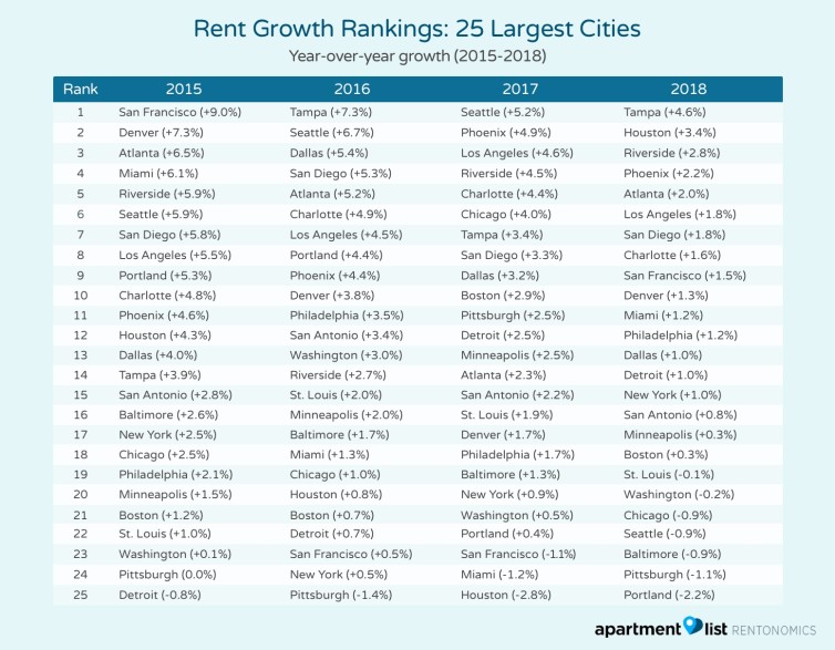 Where Are Rents Growing The Fastest<script async src=