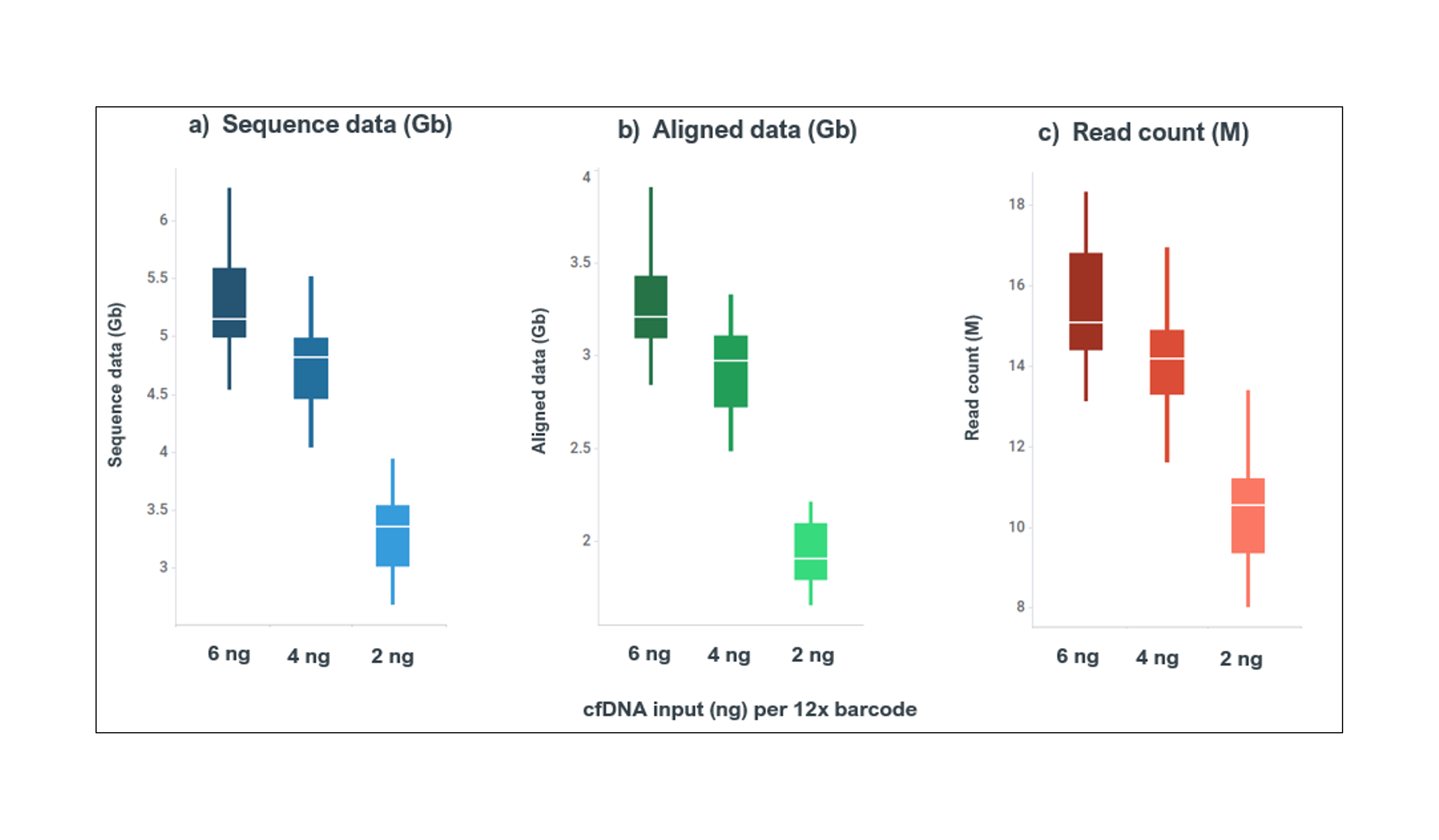 Per barcode sequence data output from single PromethION flow cells cfDNA multiplex extract