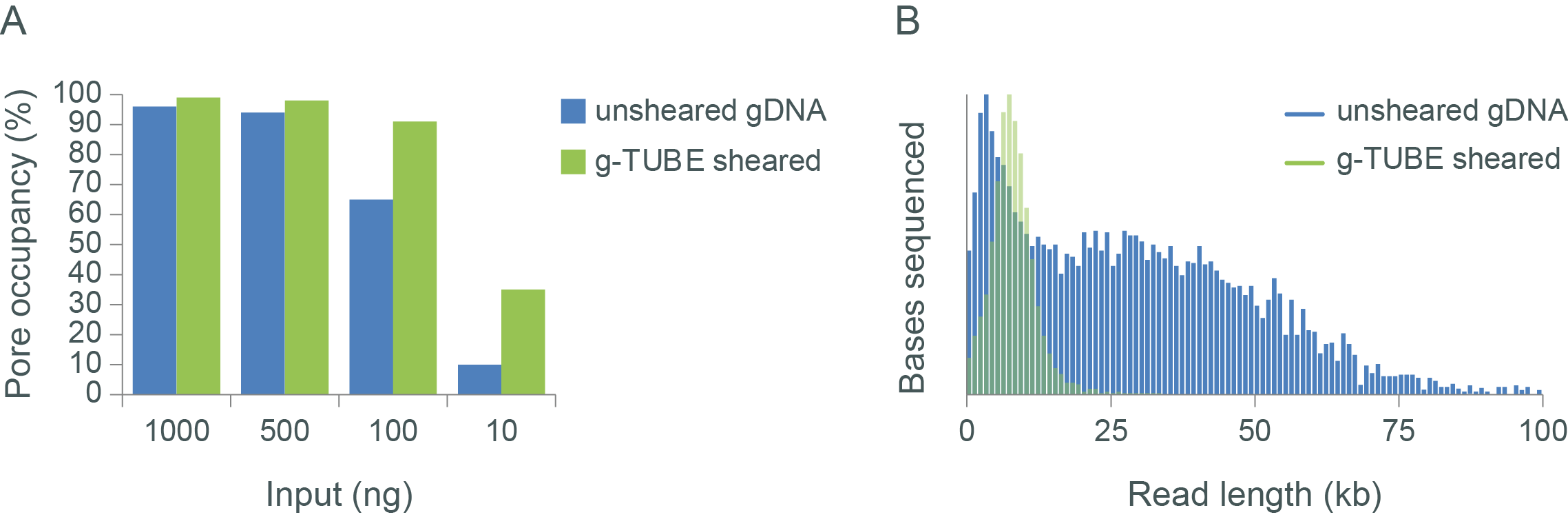 DNA fragmentation input output