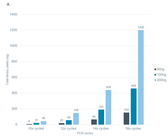 Figure 1 a. The library yields and read N50 values obtained from the PCR-cDNA Sequencing Kit (SQK-PCS111) protocol using varying input mass and PCR cycles. 