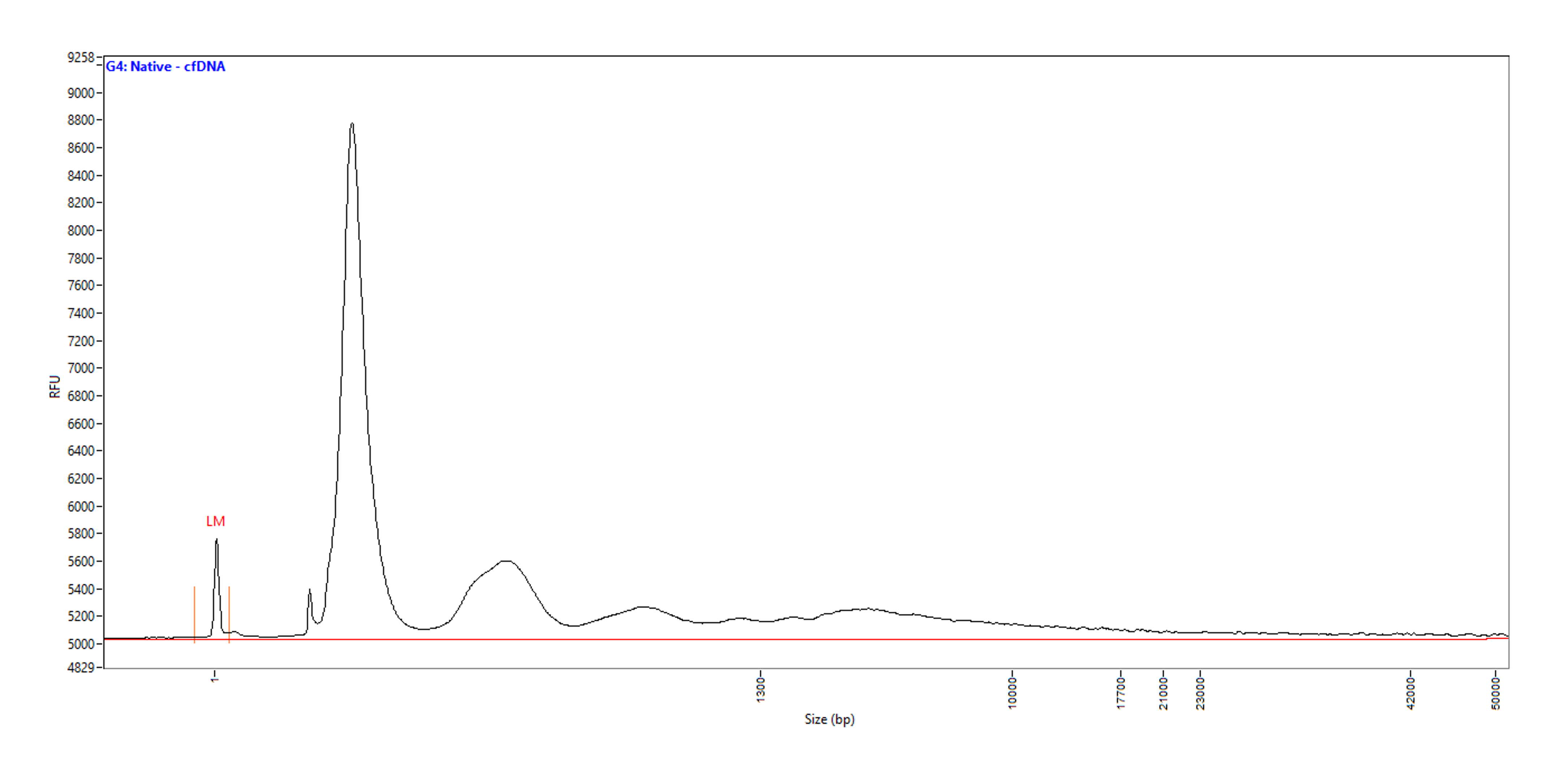 Frag length femtopulse cfDNA singleplex extract