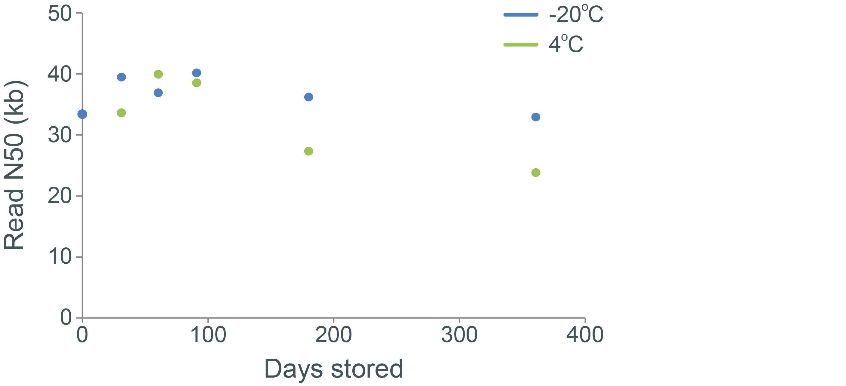 DNA stability storage