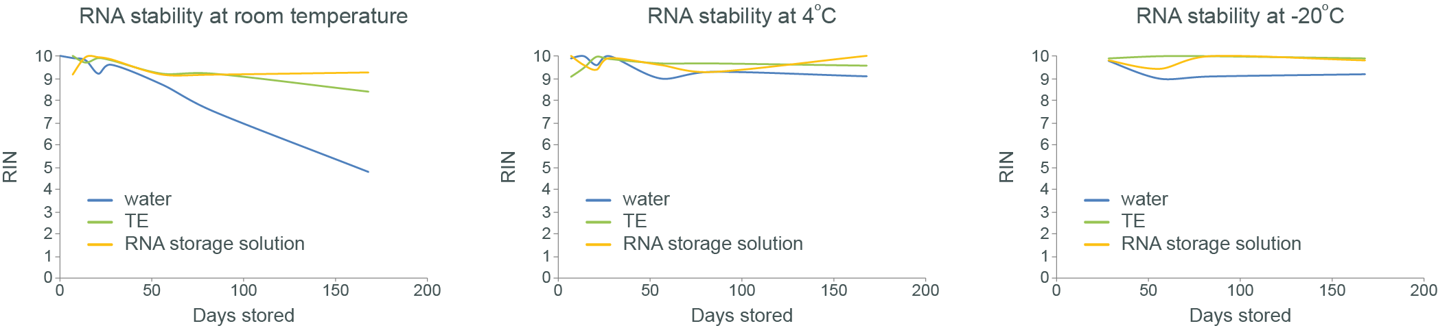 RIN RNA stability