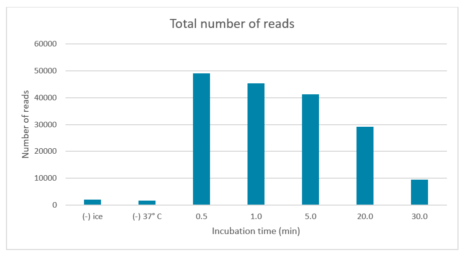 Figure 2. Total read counts.  