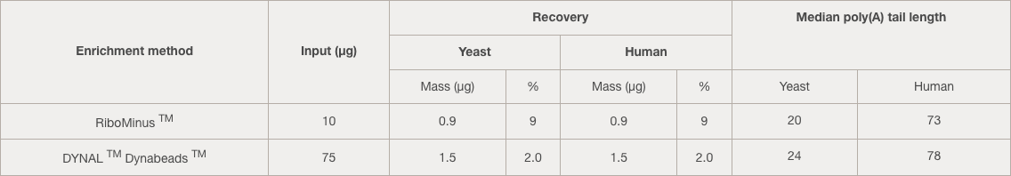 RiboMinus vs DYNAL Dynabeads