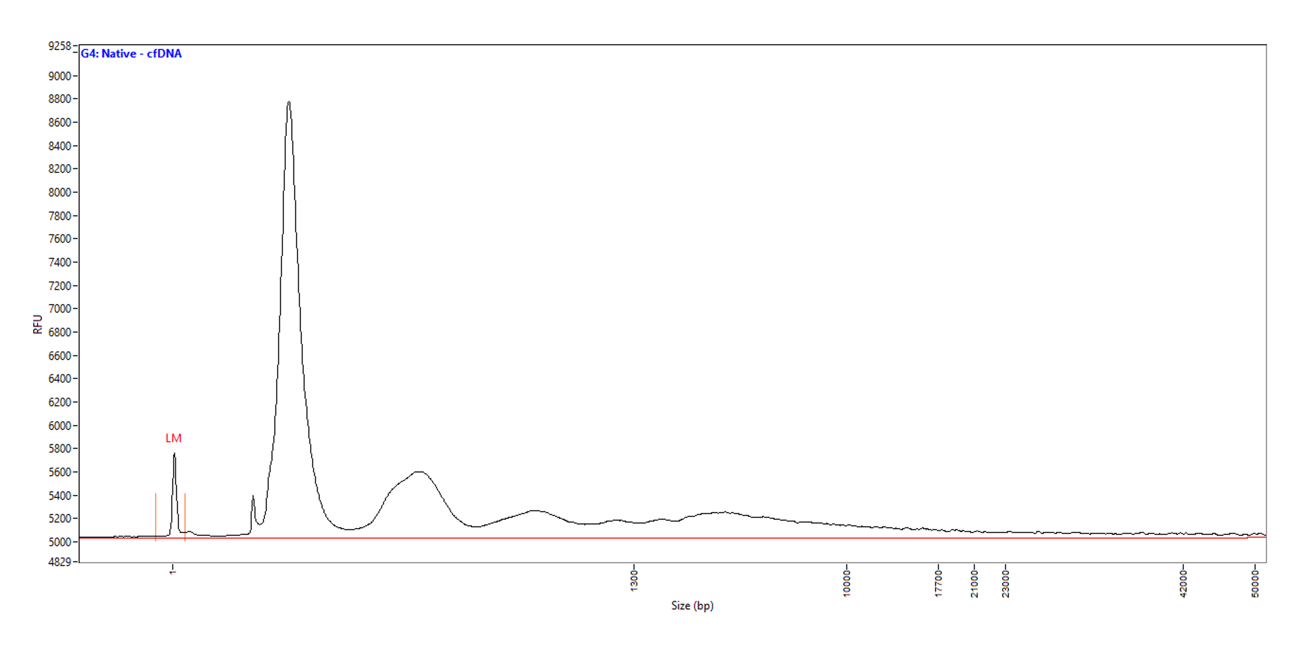 Frag length femtopulse cfDNA multiplex extract