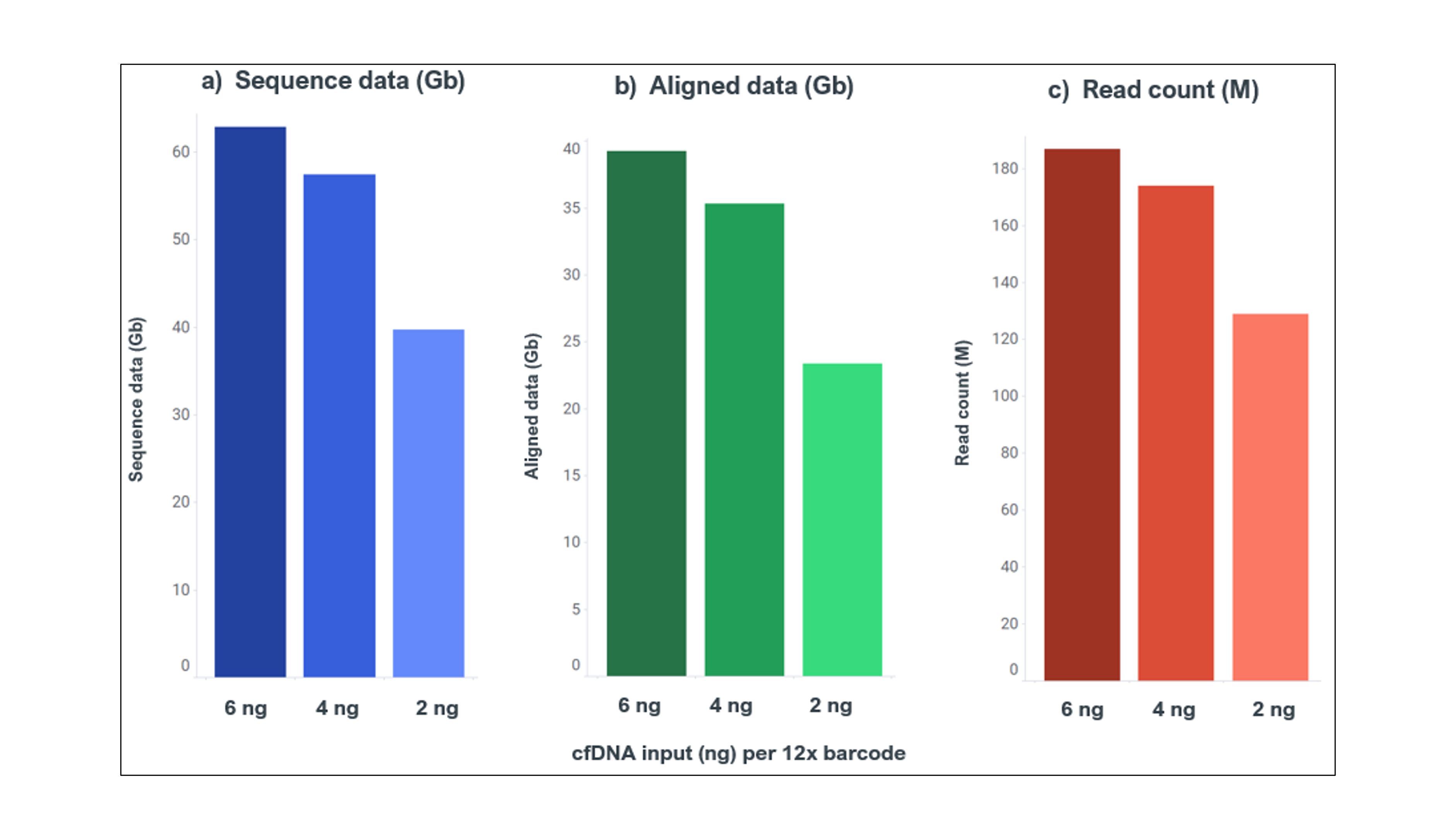 Total sequence data output from single PromethION flow cells cfDNA multiplex extract