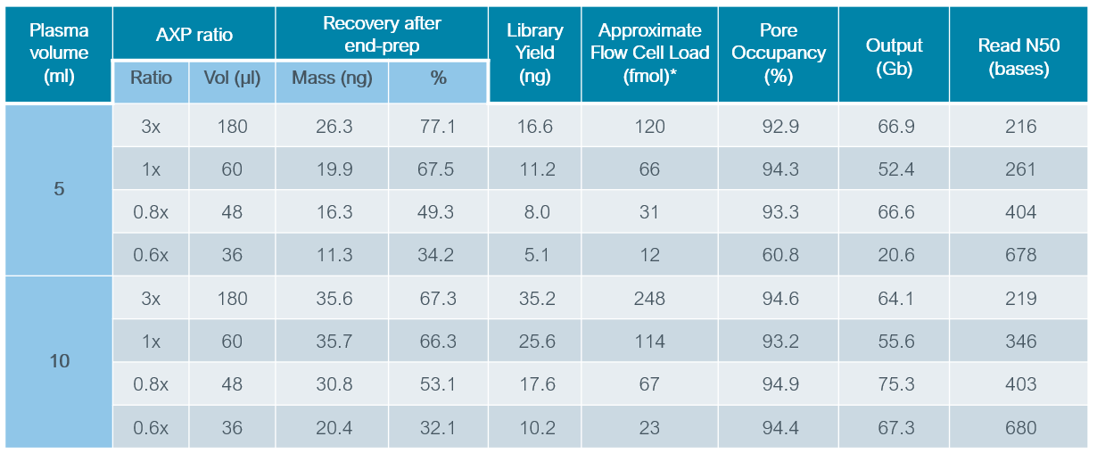 cfDNA long lib optimisiation Table 2