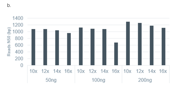 Figure 1 b. The library yields and read N50 values obtained from the PCR-cDNA Sequencing Kit (SQK-PCS111) protocol using varying input mass and PCR cycles. 