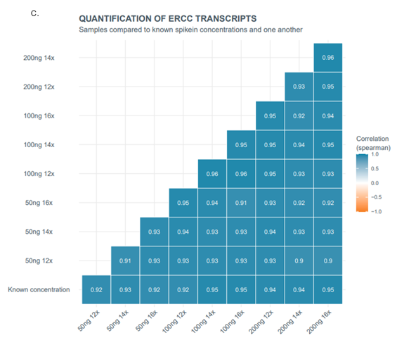 Figure 2 c. Spike-in expected versus observed correlations for Lexogen SIRV Set-3.  