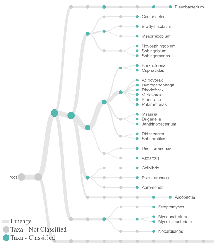 eDNA graph 5