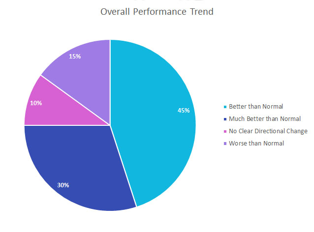 Overall Performance Trends