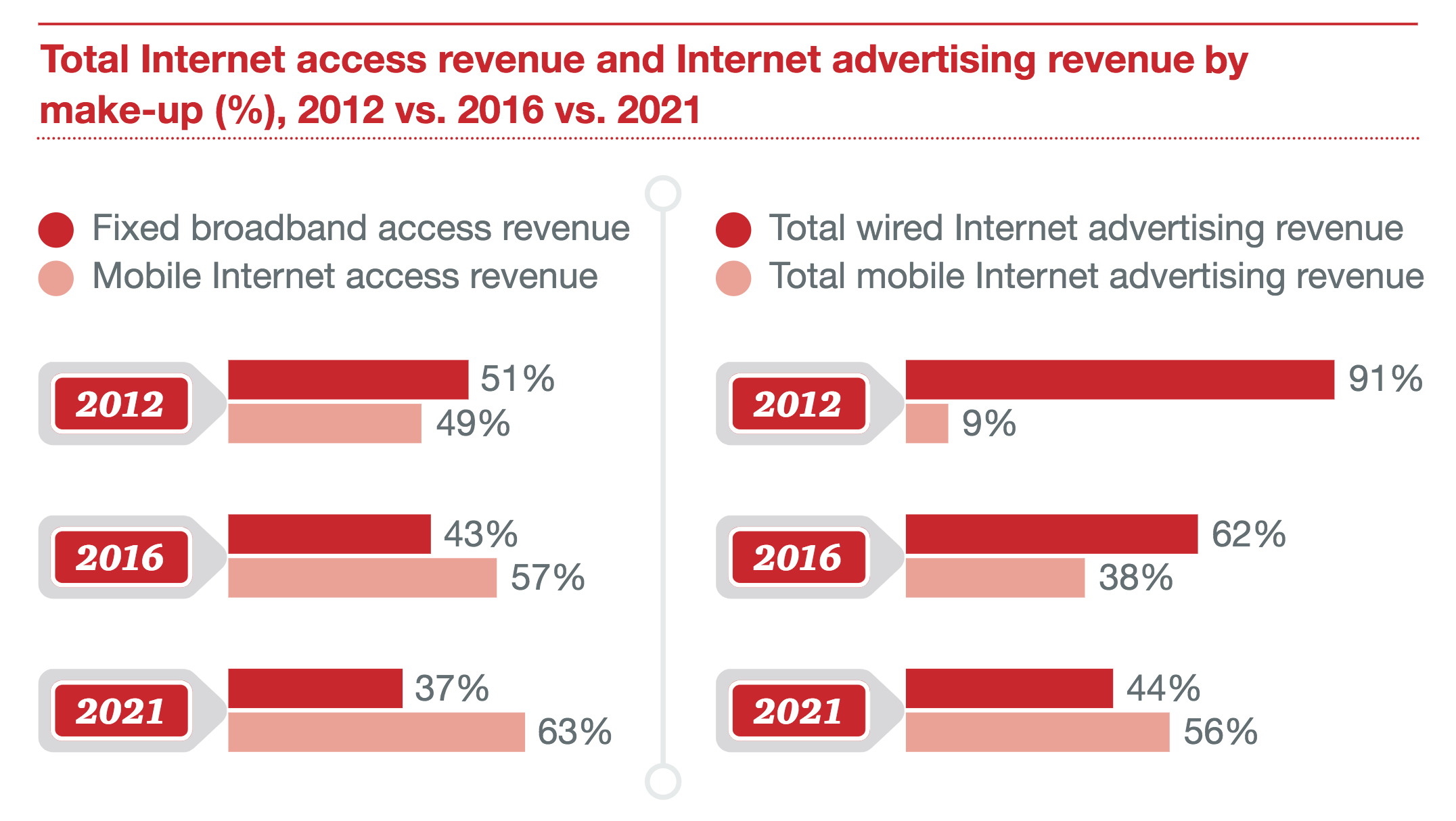 Total Internet Access Revenue and Internet Advertising Revenue by Make-Up