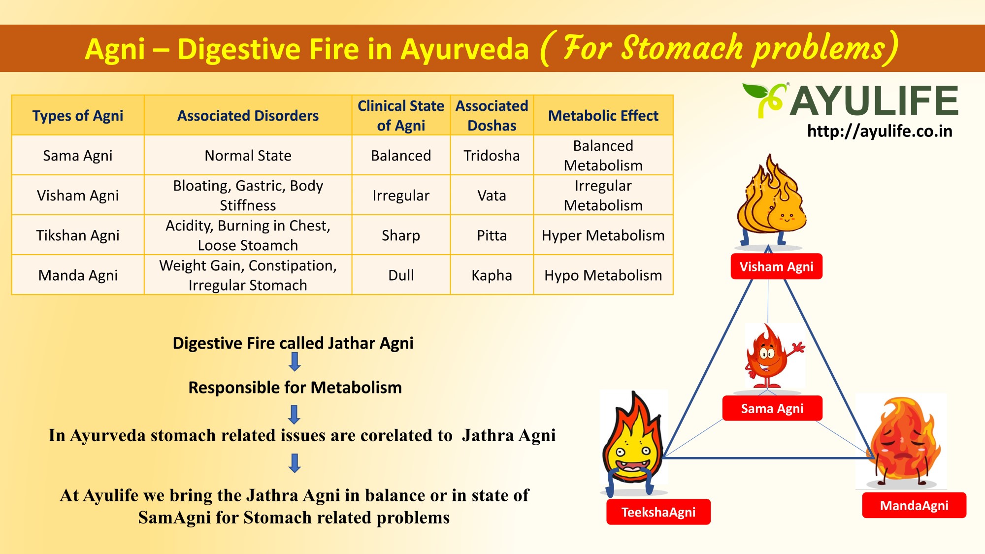 Jathraagni in Ayurveda for Stomach pain