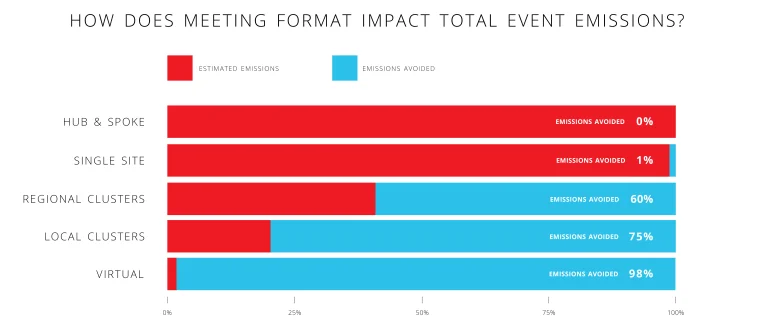 How does Meeting Format Impact Total Event Emissions? Graph