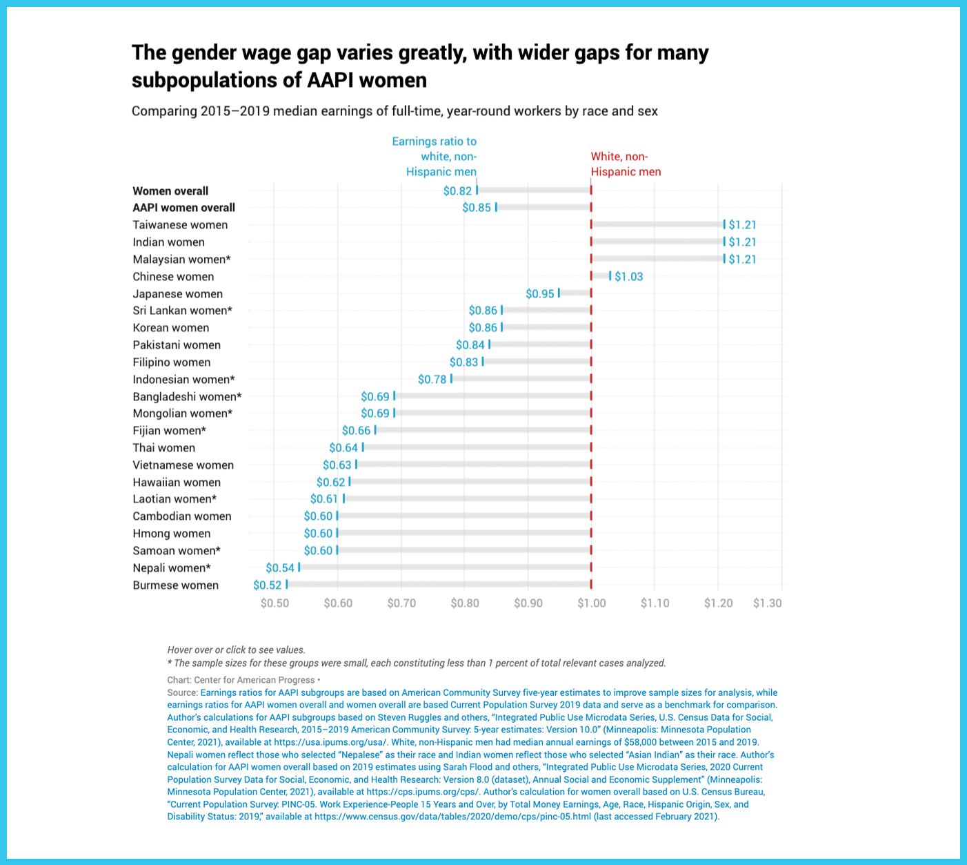 The gender wage gap varies greatly, with wider gaps for many subpopulations of AAPI women