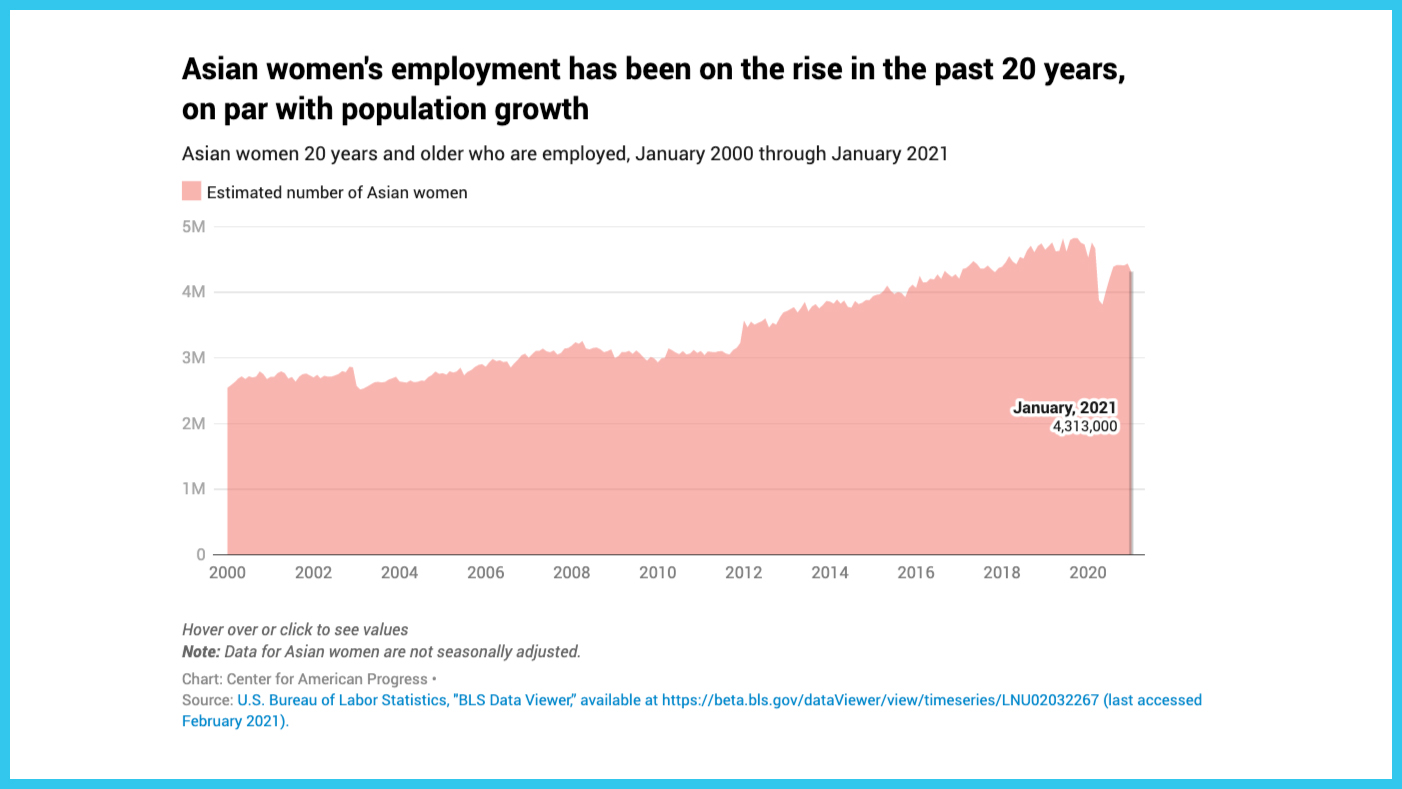 Asian women's employment has been on the rise in the past 20 years, on par with population growth