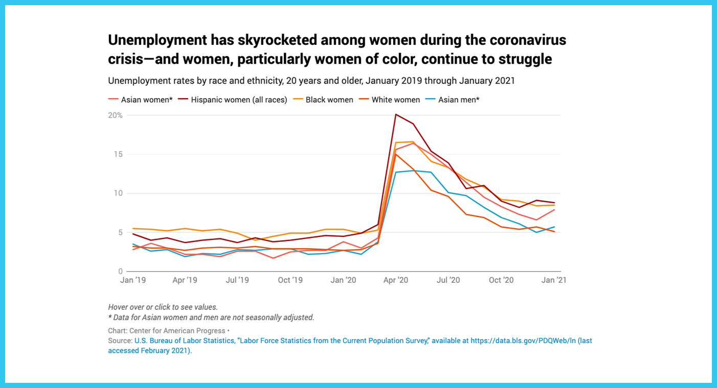 Unemployment has skyrocketed among women during the coronavirus crisis—and women, particularly women of color, continue to struggle