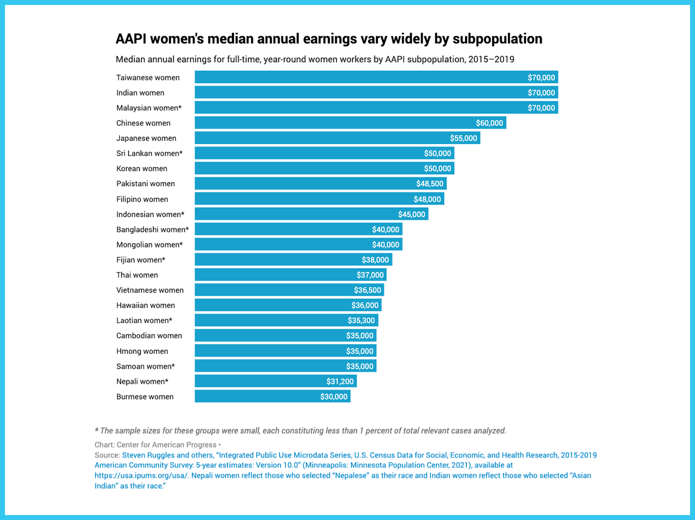 AAPI women's median annual earnings vary widely by subpopulation